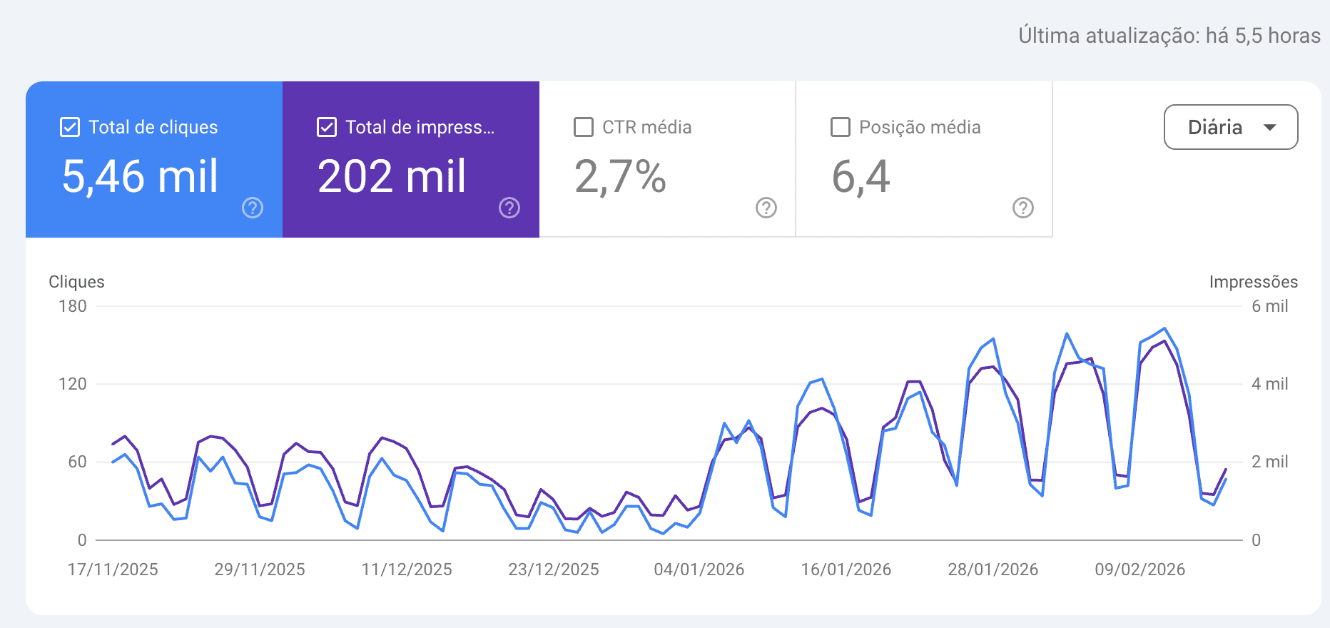 Desempenho da Renovi Saúde nas buscas do Google (Search Console)